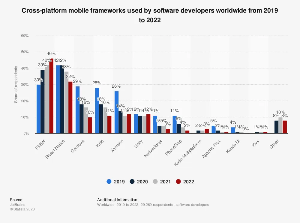 KISS Architecture: A Strategy for Flutter Apps in Healthcare and Regulated Sectors